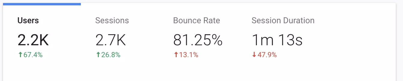 Google Analytics - Statystyki