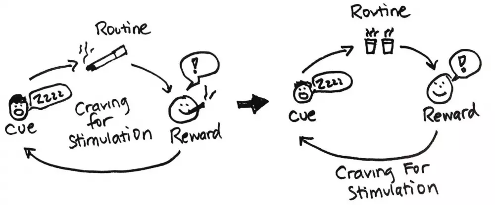Wizualizacja zasady Cue / Routine / Reward - nie widzisz obrazka? Kliknij "Wyświetl obrazy poniżej" na górze wiadomości